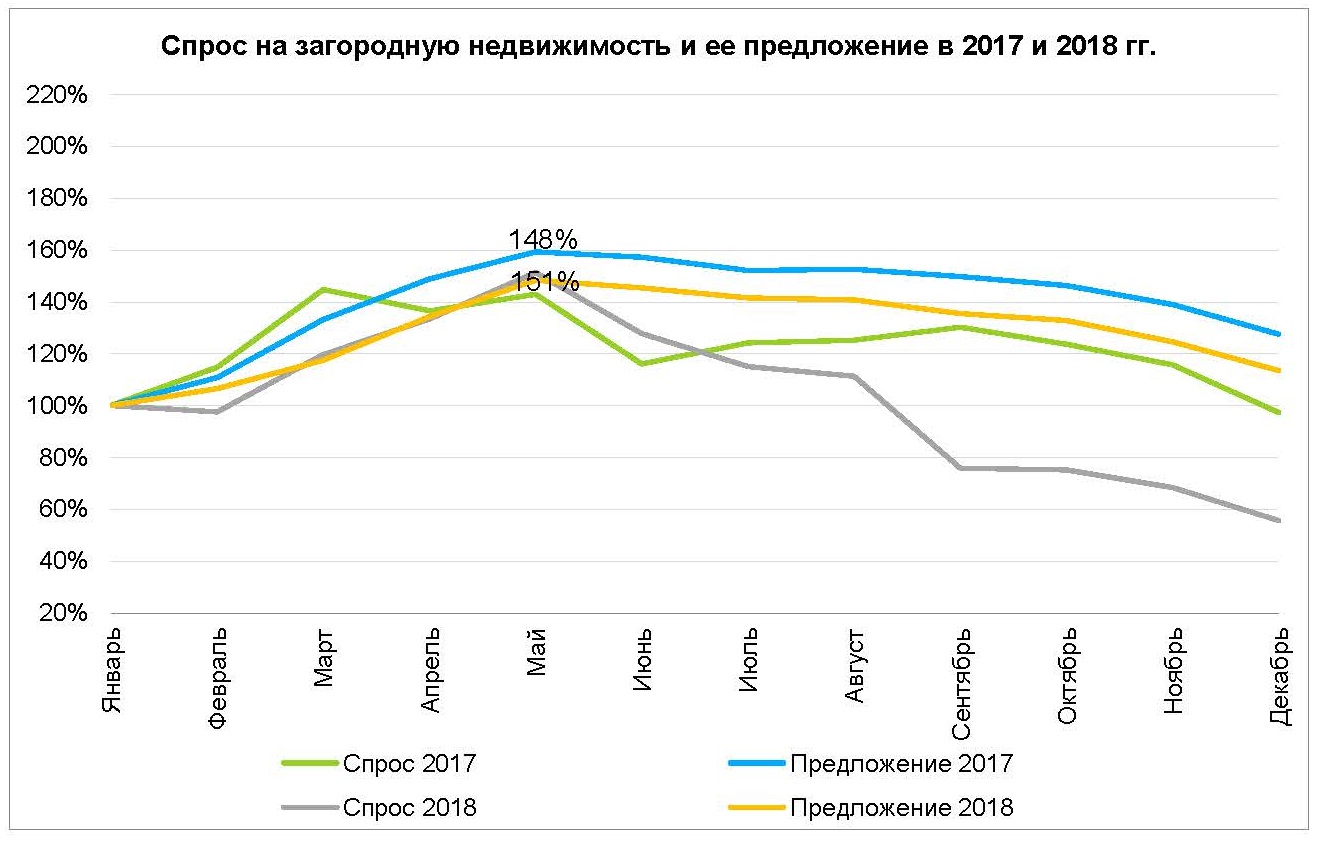 График цен на недвижимость